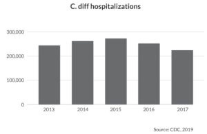 C Diff hospitalizations